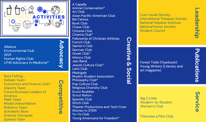 All club offerings listed by category